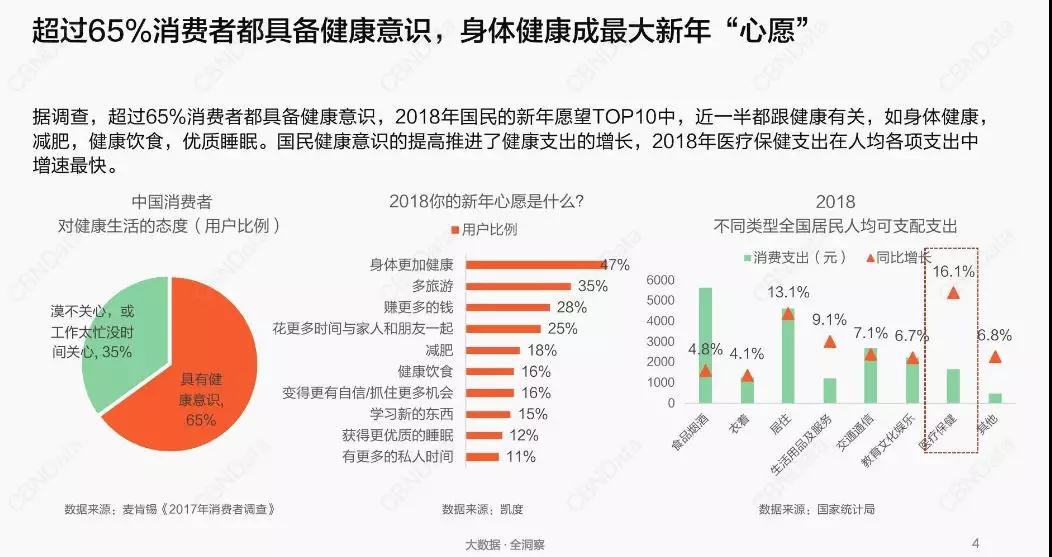 膳食纤维最受欢迎 数据显示,超过65%的消费者都具备健康意识,国民健康
