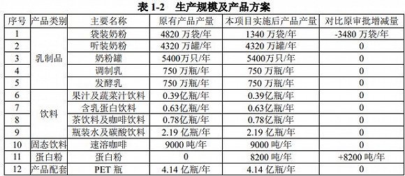宗慶后30年后想回歸保健品？娃哈哈擬投產(chǎn)8200噸蛋白粉項(xiàng)目